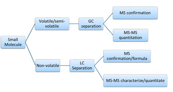bioanalytical servicesMass Spec method chart