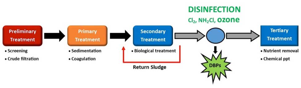 water quality testing disinfection